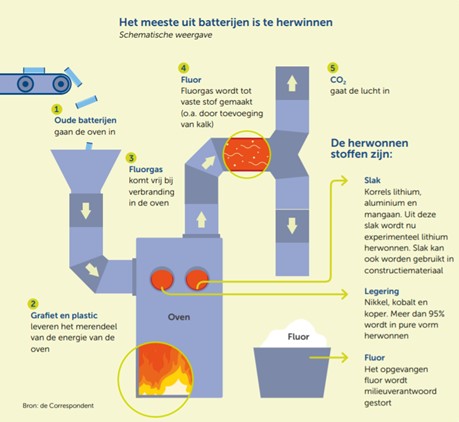 Batterijen herwinnen